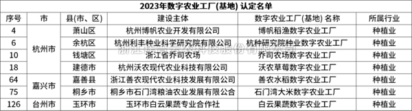 省級認定！午夜福利电影7個項目獲評“浙江省2023年數字農業工廠”
